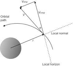 I assume you already have a good understanding of what a vector is. Angular Momentum Vector An Overview Sciencedirect Topics