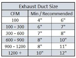 Exhaust cooling fan, 12v 60cfm rv motorhome roof vent ventilation abs caravan roof ceiling exhaust fan for marine boat, yacht, rv, trailer, motorhome 5.0 out of 5 stars 2 $52.99 $ 52. Getting The Details Right Kitchen Exhaust Venting