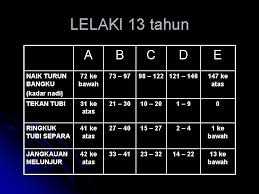 Prosedur dan teknik ujian hendaklah mengikut peringkat umur, keupayaan murid dan mengambilkira peralatan serta tempat ujian dijalankan. Buku Panduan Standard Kecergasan Fizikal Kebangsaan Segak Sekolah
