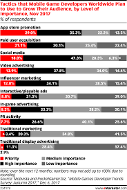 tactics that mobile game developers worldwide plan to use to