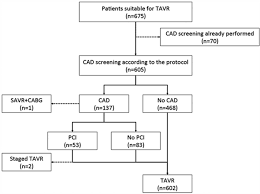 optimized screening of coronary artery disease with invasive