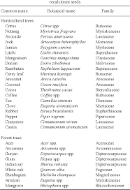 How to use recalcitrant in a sentence. Pdf Understanding Poor Storage Potential Of Recalcitrant Seeds Semantic Scholar