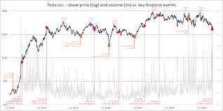 tesla pivots to oblivion tesla inc nasdaq tsla