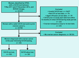 Cancer antigen 125 (ca125) is a protein found on most ovarian cancer cells that is secreted into the blood stream and can be measured. Ca125 Test Result Test To Diagnosis Interval And Stage In Ovarian Cancer At Diagnosis A Retrospective Cohort Study Using Electronic Health Records British Journal Of General Practice
