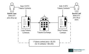 Coinbase's exchange features make it the best & easiest place to start trading bitcoin. Bitcoin Futures Contracts Explained Stopsaving Com