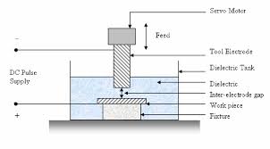 2: Schematic of an Electric Discharge Machining (EDM) machine tool ...