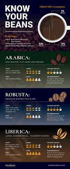 Arabica Robusta And Liberica Are Three Common Coffee Beans Used Globally Organicgreencoffe Coffee Infographic Types Of Coffee Beans Coffee Beans Photography
