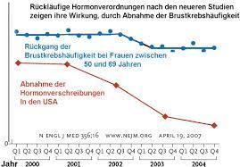 In der regel spricht man jedoch von sieben bis zehn jahren. Wechseljahrsbeschwerden