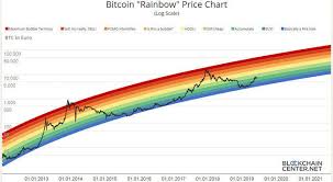 If we look at how much btc gained during the bullrun from 2018, and history would repeat itself, than we will see some. When To Buy Bitcoin History Of Bitcoin Market Cycles Coinmama Blog