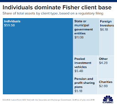 goldman sachs is latest firm to pull money from fisher