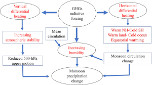 Posterior intercostals (intercostal muscles, spinal cord, vertebrae, pleurae, skin). Understanding Future Change Of Global Monsoons Projected By Cmip6 Models In Journal Of Climate Volume 33 Issue 15 2020