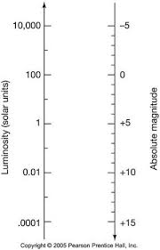Luminosity And Absolute Magnitude Scales Compared Absolute