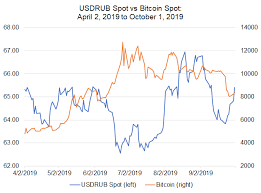 Bitcoin Price Correlations With Emerging Markets Fx Usd Inr