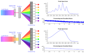 Schottky diodes were used to block noise from sipms that did not detect a significant number of scintillation photons following a gamma interaction. Diode Array Detector Settings