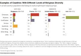 This Map Of The Worlds Most Religiously Diverse Countries