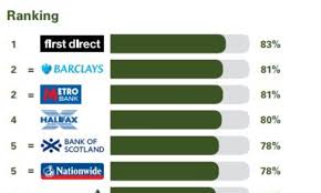 The bank of england (boe) is the uk's central bank. Best And Worst Banks And Building Societies For All Your Banking Needs This Is Money