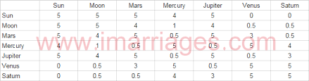 Kundali Matching How It Works For Marriage