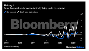 Elon musk is no longer the world's richest person after tesla inc. Tesla Inc Will The Stock Bubble Burst As Soon As Tesla Joins S P 500 Auto News Et Auto