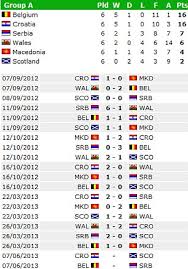 World Cup Brazil 2014 Qualifying Update As England Spain