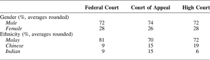 The court has a very limited jurisdiction and operates in west malaysia only. Politics And The Federal Court Of Malaysia 1960 2018 An Empirical Investigation Asian Journal Of Law And Society Cambridge Core
