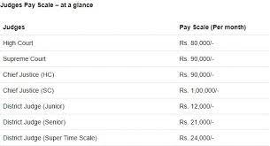 Department of agriculture attorney salary is $114,857. Top Ten Highest Paying Legal Jobs In India Ipleaders