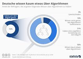 Und das bedeutet eben viel mehr, als nur im ernstfall für sie da zu sein. Deutsche Wissen Zu Wenig Uber Algorithmen Sonnenfroh Werbeagentur