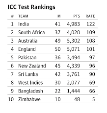 The icc test championship is an international competition run by the international cricket council for the 12 teams that play test cricket.the competition is notional in the sense that it is simply a ranking scheme overlaid on all international matches that are otherwise played as part of regular test cricket scheduling with no consideration of home or away status. Icc Rankings Test Odi And T20is The Hindu