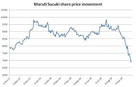 Maruti Suzuki Share Price Maruti Stock Continues To Slide