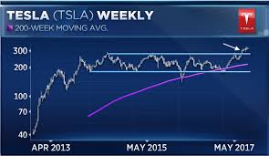 Forget What Wall Street Says Tesla Shares Are Going Way