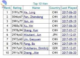 Rating Central World S Most Accurate Rating System For Table Tennis Pingsunday