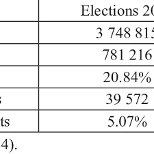 Results as published by the member state's official election authority after all of the votes have been counted. Pdf The Czech Republic 2014 European Parliament Election Voters Gone Out New Parties In