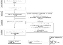 It was established in 1978 and is the official journal of the european menopause and andropause society; Effect Of Physical Exercise On The Cardiorespiratory Fitness Of Men A Systematic Review And Meta Analysis Maturitas