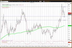 The Treasury Bond And Utilities Etfs Straddle Pivots As The