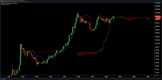 Forex trading involves a substantial. Bitcoin Holds Above Crucial Ichimoku Cloud As Analysts Remain Optimistic The Bitcoin News