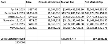 So yesterday the market cap was at 720 billion dollars. Bitcoin S Market Cap Is Not What You Think It Is