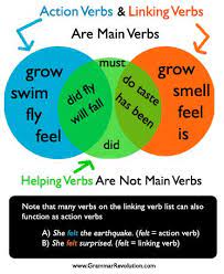 Action Verb Linking Verb Helping Verb Graphic Www Grammarrevolution Com What Is A Verb Html Helping Verbs Linking Verbs Verb