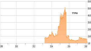 Is The Worst Over For Tetraphase Pharmaceuticals