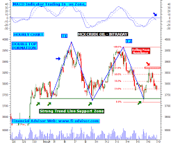Mcx Crude Oil Technical Analysis Chart Intraday Updated On