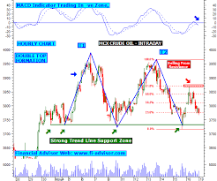 mcx crude oil technical analysis chart intraday updated on