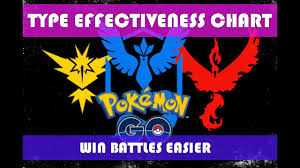 Pokemon Go Easy Type Effectiveness Chart To Make Gym Battles Easier