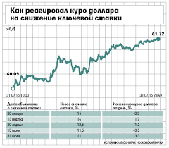 Справочник по кредитным организациям россии. Ponizhenie Klyuchevoj Stavki Obvalilo Rubl Vedomosti