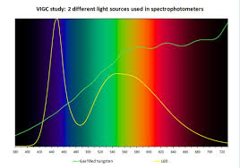 vigc study on spectrophotometers reveals instrument