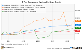 Aqua Americas Stock Plunged 7 6 Should American Water
