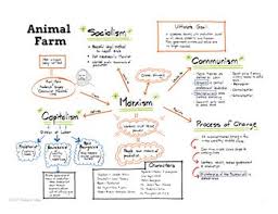 George Orwell S Animal Farm Mind Map By Blueberry Collage Teachers Pay Teachers Animal Farm George Orwell Farm Animals Farm Lessons