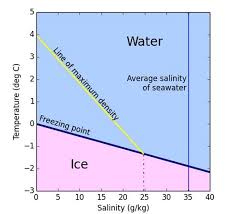 Mar 25, 2020 · salt lowers the freezing point of water. Sea Ice An Overview Met Office