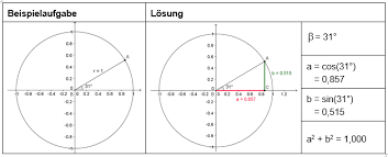 Ab Sinus Und Cosinus Am Einheitskreis