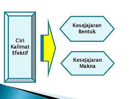 Ciri ini yang paling mudah terdeteksi karena memang dalam memahami kalimat efektif ciri paralel atau kesamaan bentuk inilah yang paling utama diperhatikan. Kalimat Dalam Bahasa Indonesia Siti Fatinah Posel Fatinahgariyahoo