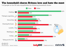 chart the household chores britons love and hate the most