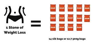 More information from the unit converter. How Many Bags Of Sugar Are In A Stone In Pictures And Charts Weigh School