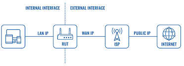 Eric explains the difference between private and public ip addresses.public ips are routable on the internet.private ips are not routable on the internet and. Private And Public Ip Addresses Teltonika Networks Wiki